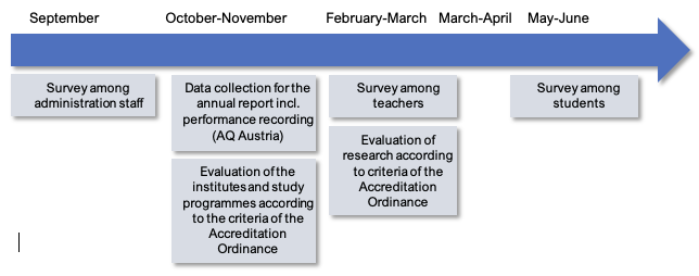 Annual evaluations and effectiveness review
