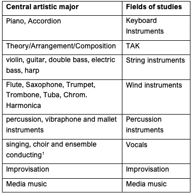 Fields of studies